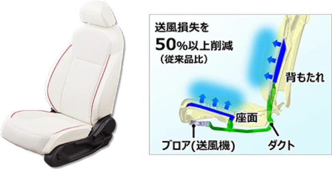 白色の廉価空調シートの写真と、送風機が効率よくダクトを通り、座面と背もたれから冷風を吹いているイメージ図。送風損失を従来品比で50％以上削減すると記載されている。