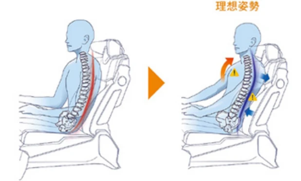 猫背の人がヘルスケアシートのセンシング機能と揉ねつ機能により、良い姿勢になっているイメージ図。