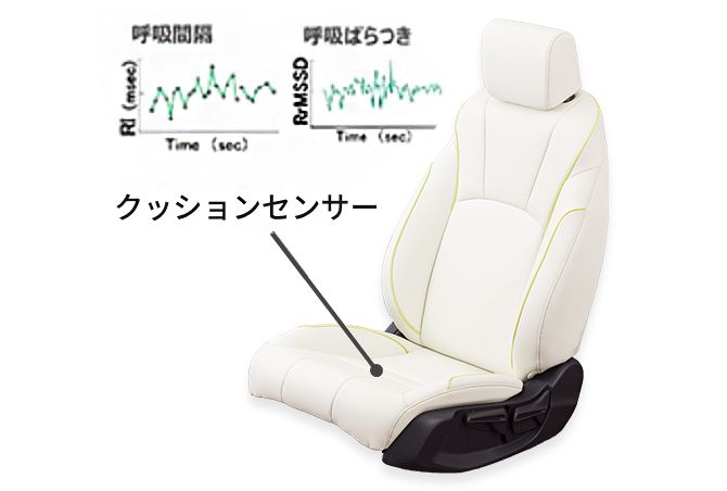 呼吸感覚と呼吸のばらつきを察知したグラフがイメージとしてつけられている生体センシングシートの写真。クッションセンサーが座面についている。