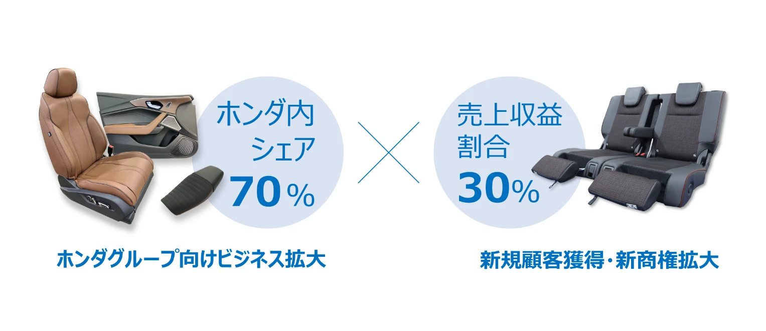 茶色のフロントシートとドアトリム、オートバイ用のシート、黒色のミニバン用リアシートの写真。
						ホンダグループ向けビジネス拡大と新規顧客獲得・新商権拡大と示されている。