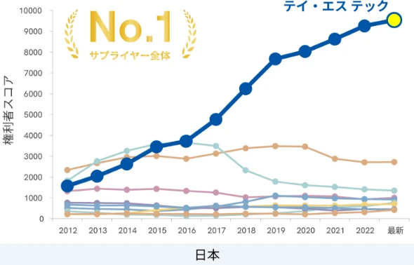 自動車用シートサプライヤー10社の日本と米国における自シートに関する特許の影響力を数値化し、約10年間の推移を示したグラフ。テイ・エス テックがサプライヤー全体で№１評価と示されている。