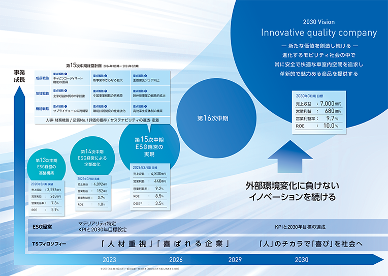 2030年に向けた目指す姿