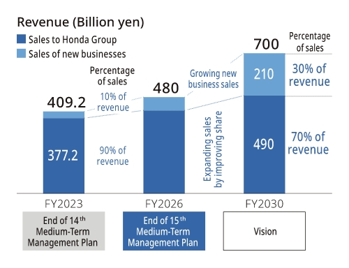 Toward Further Business Growth