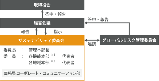 サステナビリティ推進委員会