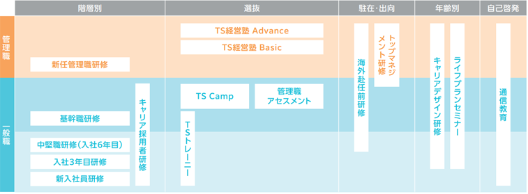 教育研修プログラム図