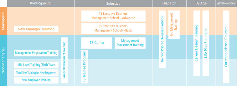 Education and training programs