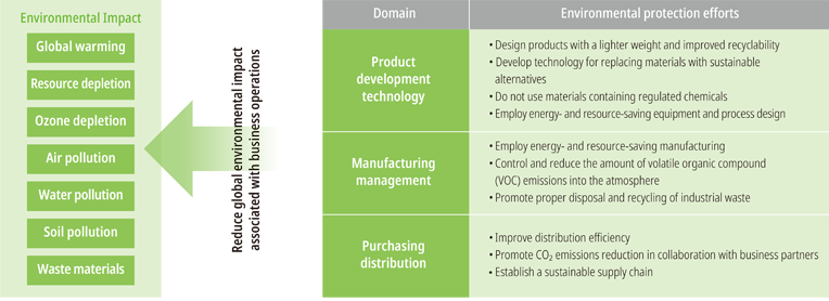 Environmental Impact of Business Activities and Details of Initiatives
