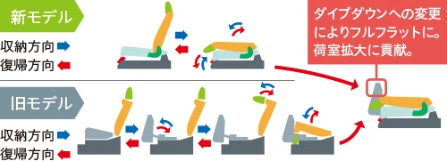 ダイブダウンのシートアレンジ新旧比較イメージ