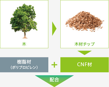 樹脂材とCNF材を配合