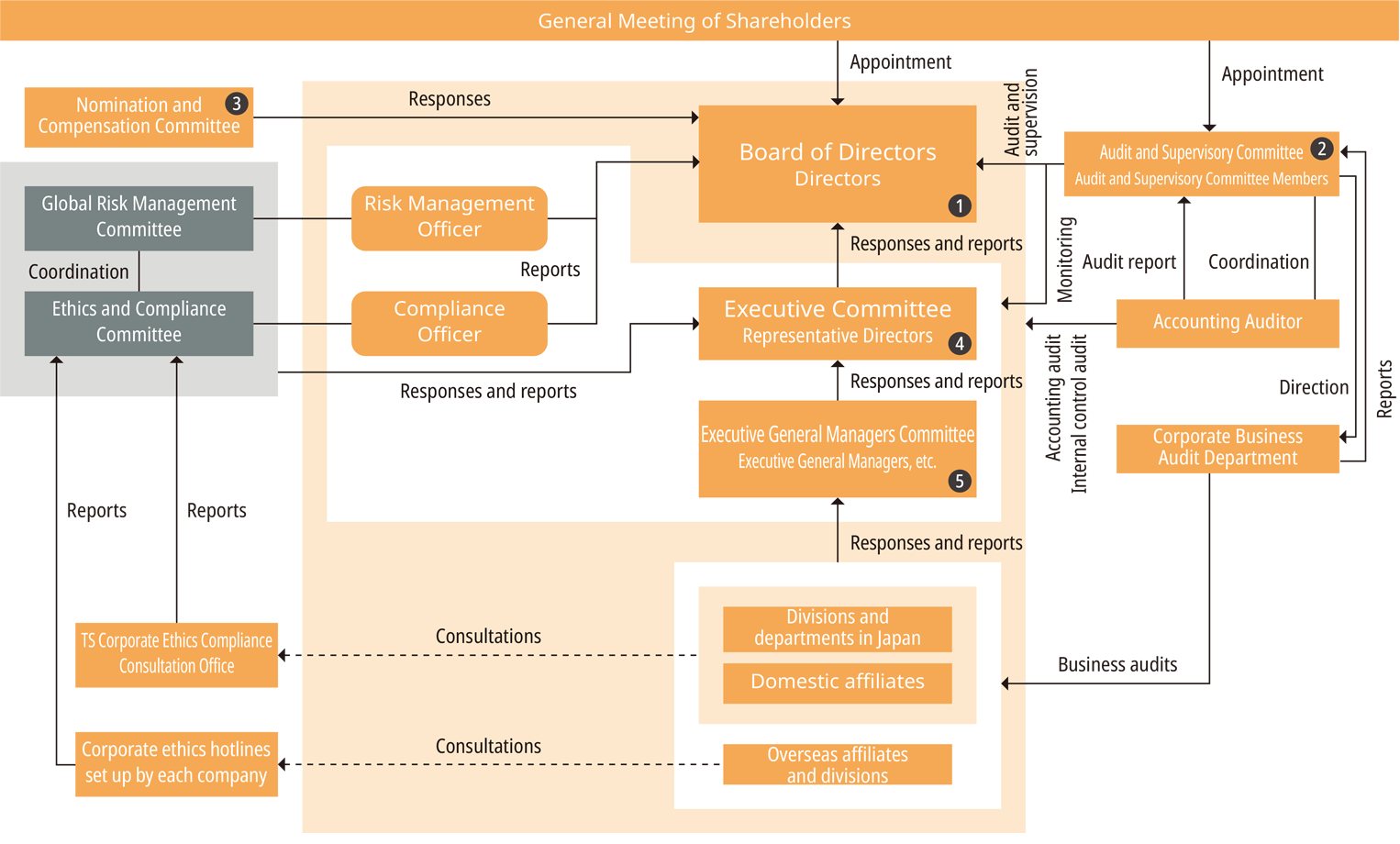 Governance System Diagram