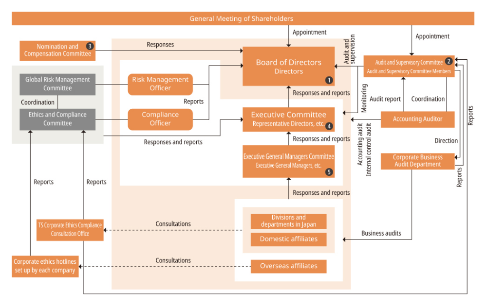 Governance System Diagram