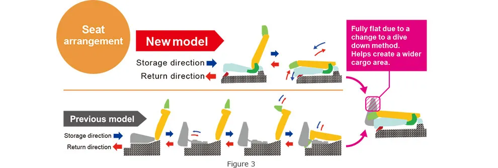 Comparison of old and new rear seat arrangement methods