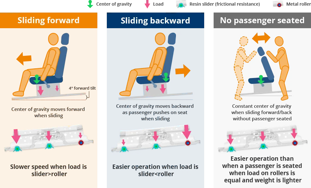 Characteristics of each operation of the seat rail of the second row seat