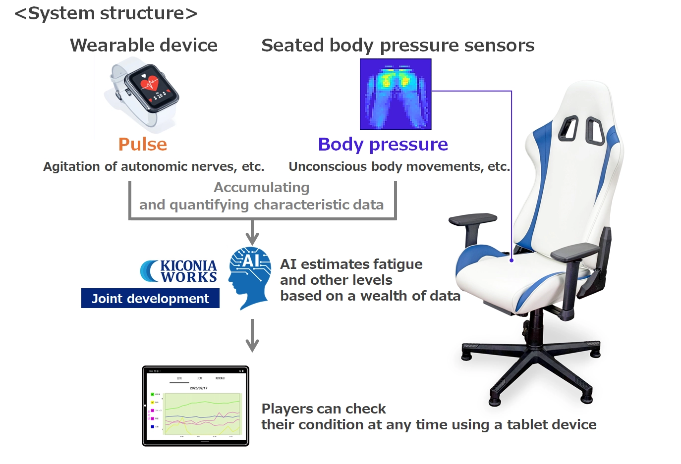 疲労度推定AIシートのシステム構成図