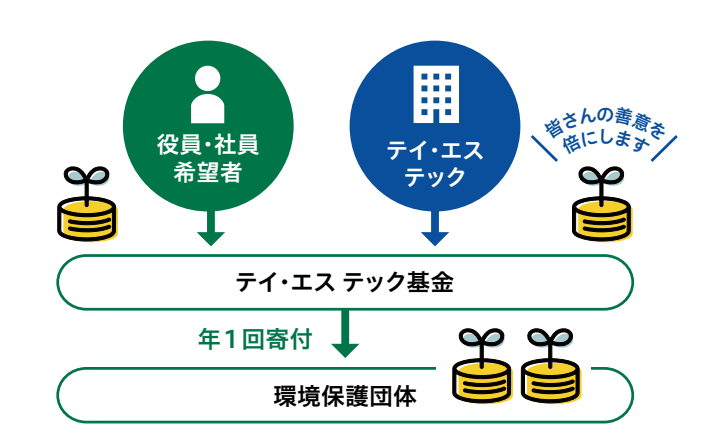 Diagram of how the donation system works