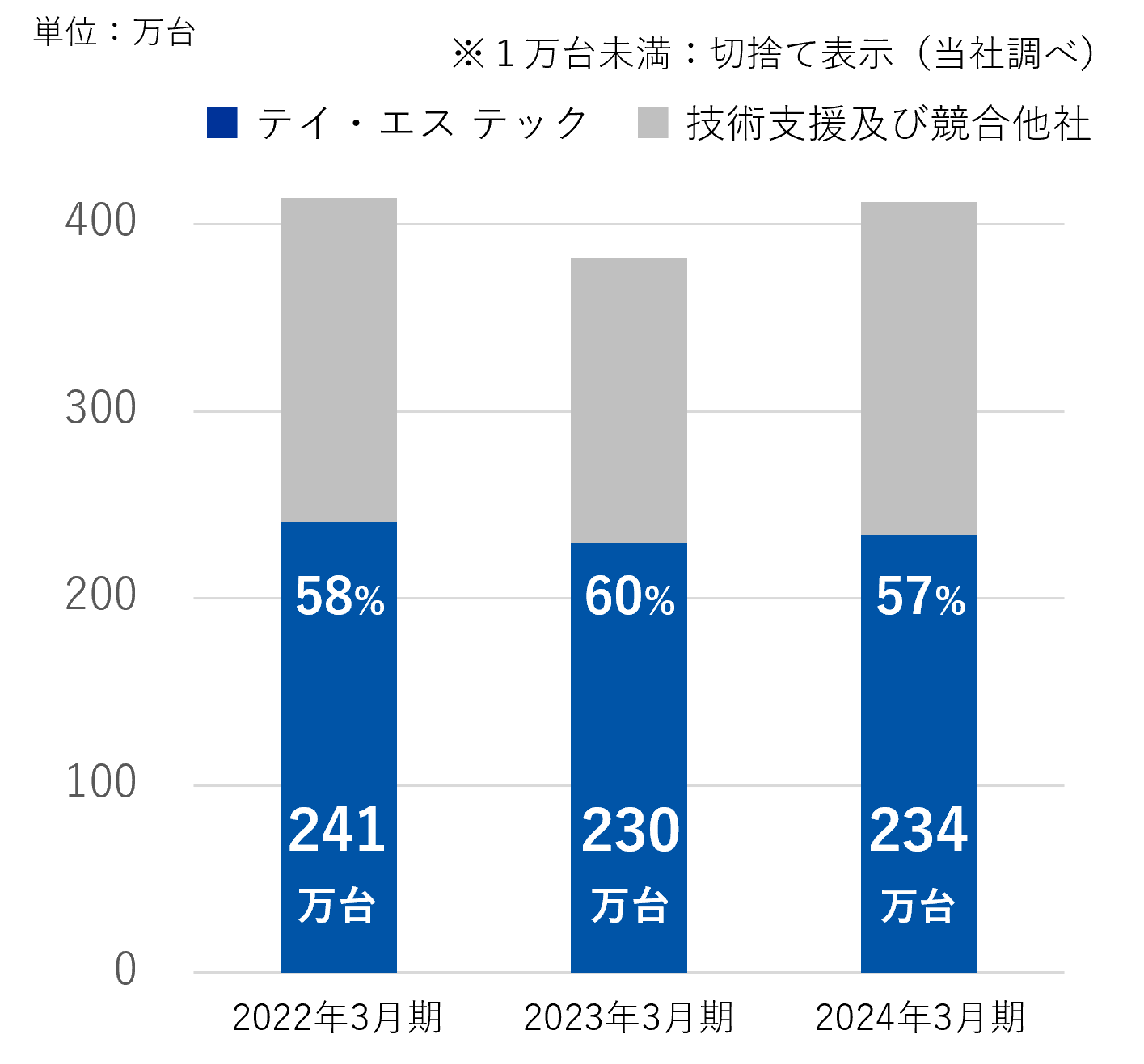 ホンダ四輪車生産台数に対する 当グループのシート生産台数およびシェア