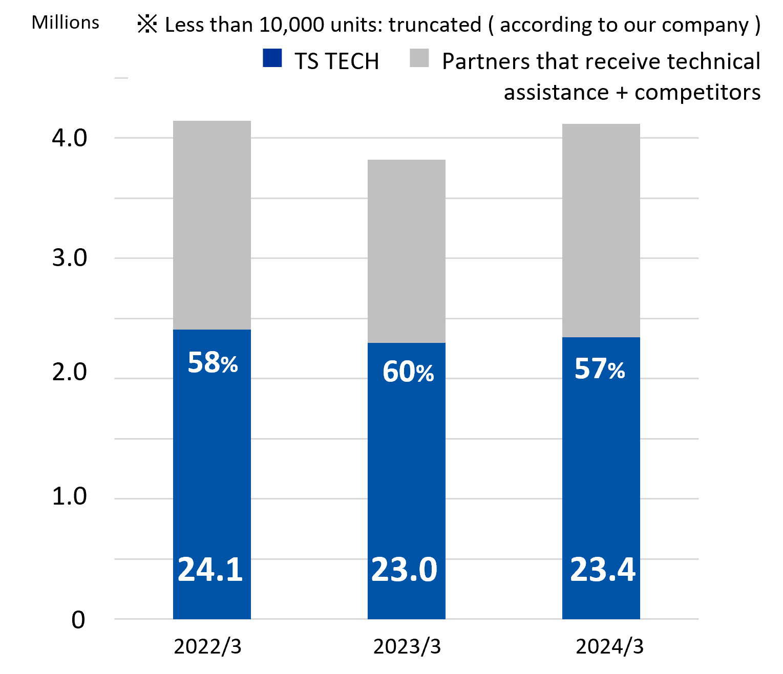 For Honda automobile production
								Our group Seat Production Volume and Market Share