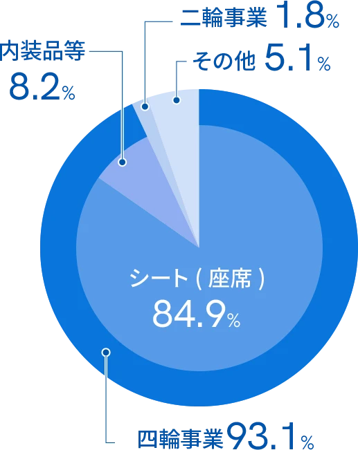 テイ・エス テックの事業売上比率の円グラフ