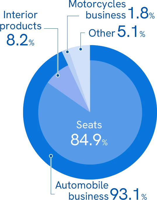 Pie chart of TS Tech's business sales ratio