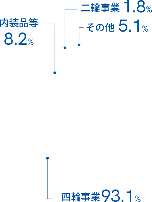 テイ・エス テックの事業売上比率の円グラフ