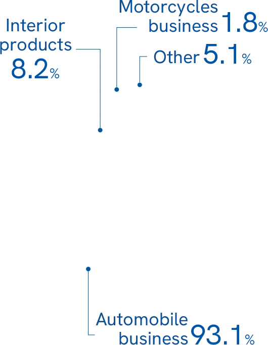 Pie chart of TS Tech's business sales ratio