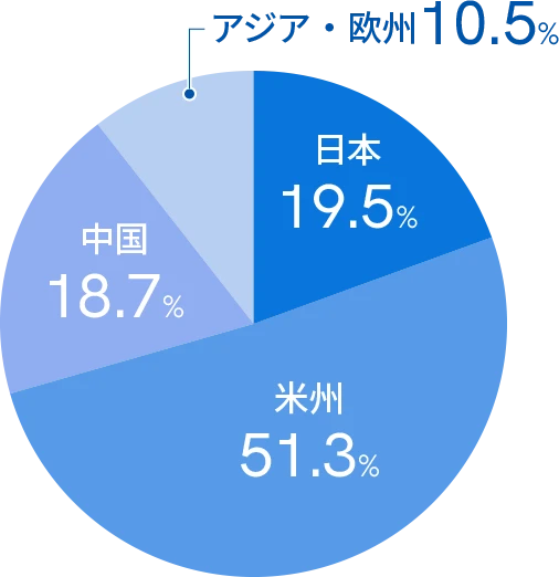 テイ・エス テックの地域セグメント別の売上比率の円グラフ