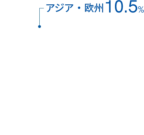 テイ・エス テックの地域セグメント別の売上比率の円グラフ