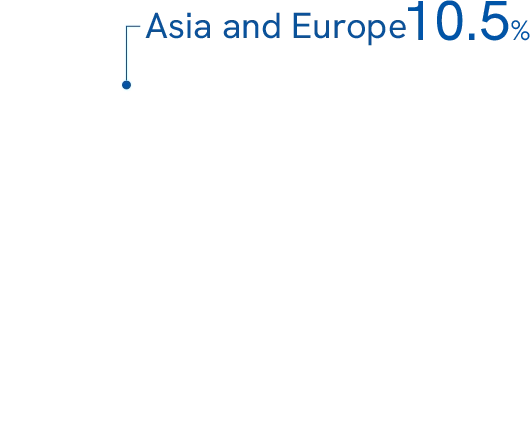 Pie chart of sales ratio by geographic segment of Tay Estec