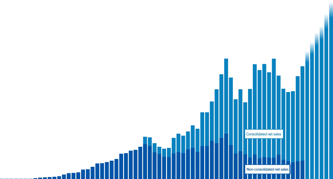 Sales Trends Since the Establishment of TS Tech