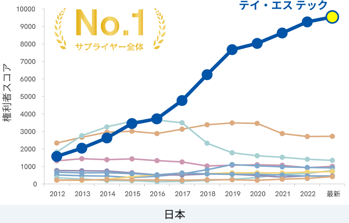 日本における特許総合力の推移グラフ。テイ・エス テックがNo.1。