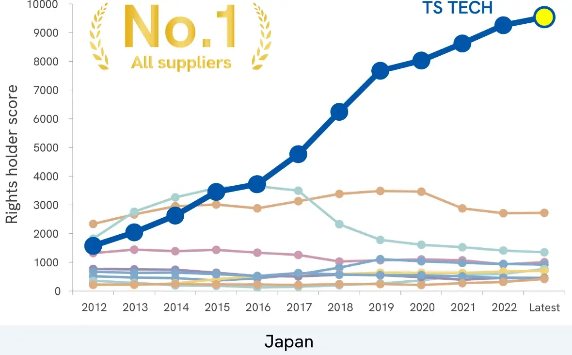 Trend graph of total patent power in Japan. TS Tech is No. 1.