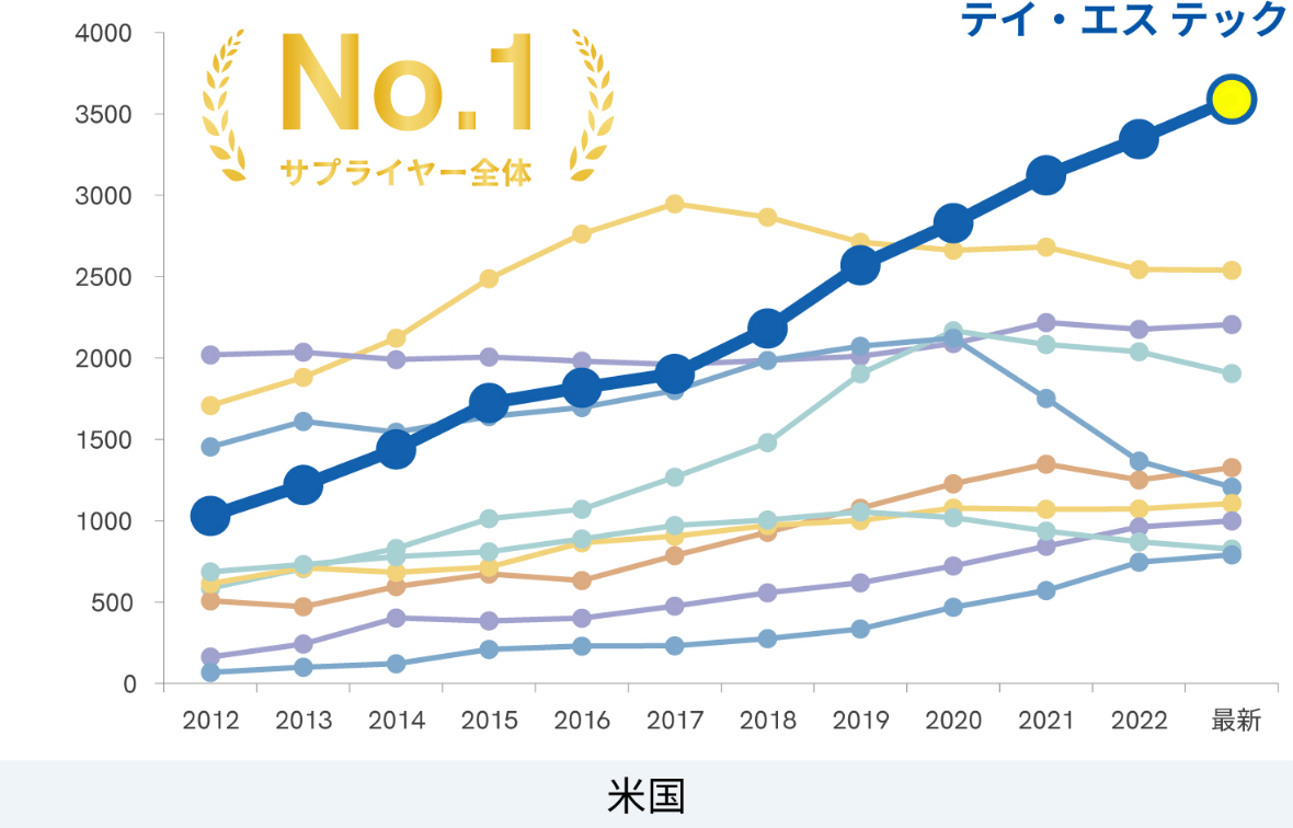 米国における特許総合力の推移グラフ。テイ・エス テックがNo.1。