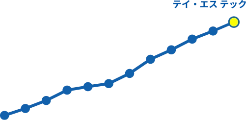 テイ・エス テックの設立以降の売上推移