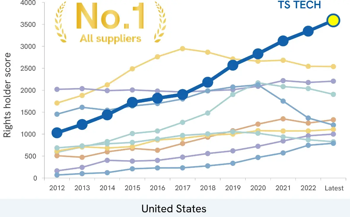 Trends in overall patent power in the United States. TS Tech is No. 1.