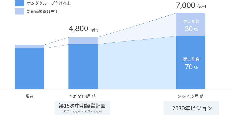 テイ・エス テックの2030年に向けたホンダグループ向けと新規顧客向けの売上比率の目標推移グラフ