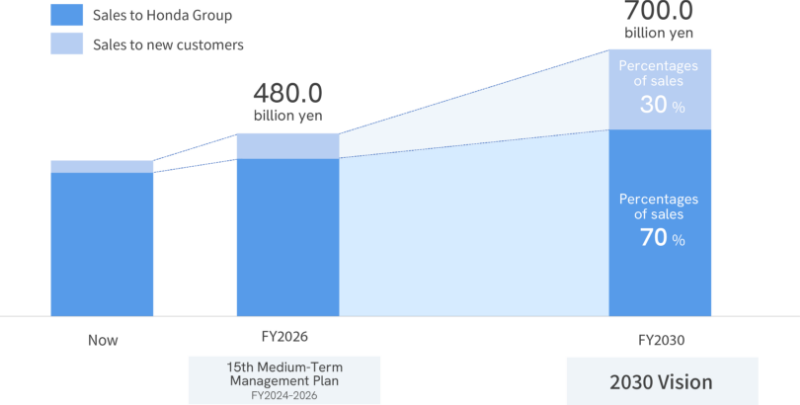 TS Tech's target sales ratio for the Honda Group and new customers for 2030