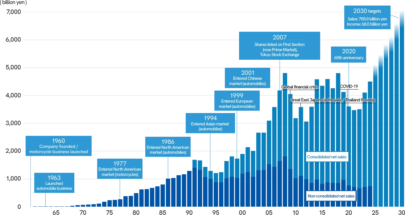 Sales Trends Since the Establishment of TS Tech