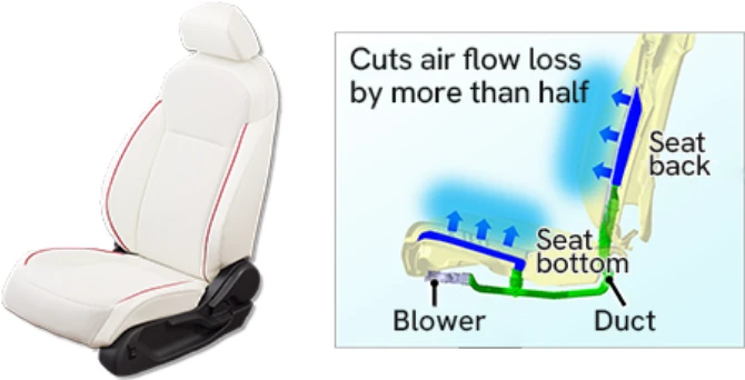 A photograph of a cheap white air conditioning seat and an image of the air blower passing efficiently through the duct and blowing cold air from the seat and backrest. It is stated that the air blowing loss is reduced by 50% or more compared with the conventional product.