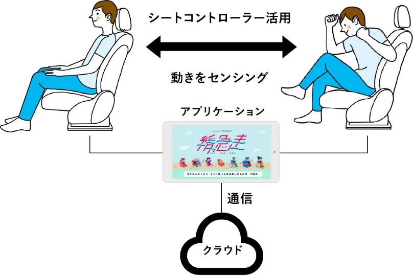 愛されるシートに座り、体を動かすことで、タブレットに表示されたアプリを楽しんでいるイメージ図。