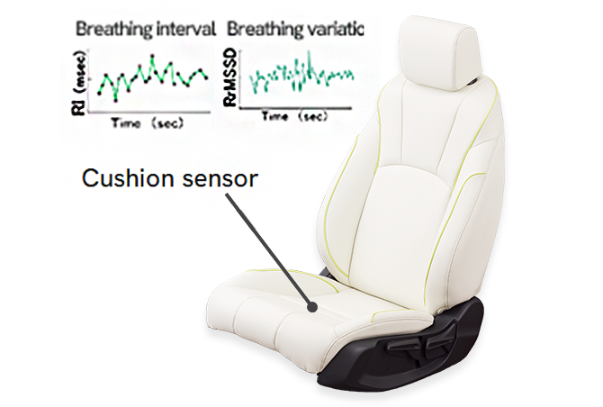 A photograph of a biological sensing sheet with a graph that detects variations in breathing sensation and respiration as an image. A cushion sensor is attached to the seat.