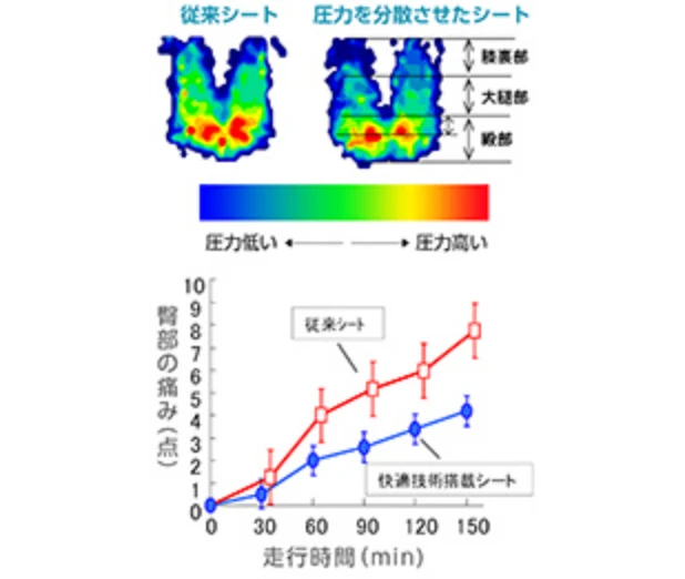 上：圧力が１点に集中すると、時間の経過と共に痛みへ変わり、下半身への血流量の低下に繋がります。そこで、形状・厚み、硬さ、表皮材物性などの組み合わせにより、お尻への圧力を分散させて、長時間座っても疲れにくいシートを目指しています、下：従来シートと快適技術搭載シートが150分の走行時間で臀部の痛みにどれほど差があるか指し示す棒線グラフ。従来シートは150分で臀部の痛みが8点相当だが、快適技術搭載シートは4点相当におさまっている