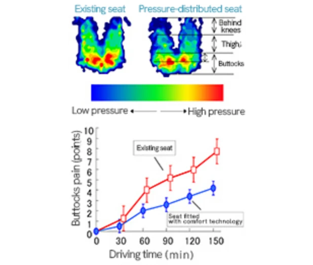 top：This figure compares the seat pressure of a conventional sheet with that of a sheet in which pressure is dispersed. In the conventional sheet, the pressure is concentrated in the buttocks, but in the pressure dispersion sheet, it can be seen that the seat pressure is distributed in the back of the knee and the thigh. bottom：Bar graph showing the difference in hip pain between a conventional seat and a seat with comfort technology in a 150 minute run. The conventional seat is equivalent to 8 points of pain in the buttocks in 150 minutes, but the seat with comfort technology is equivalent to 4 points.