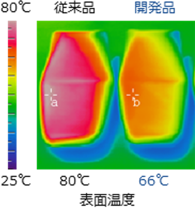 従来の二輪車用シートと開発された熱くなりにくい二輪車用シートのサーモグラフィ画像。従来品は表面温度が80度なのに対して、開発品は66度に押えられている。