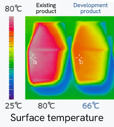 Thermographic image of a conventional two-wheeled seat and a developed two-wheeled seat that does not heat up easily. The surface temperature of the conventional product is 80 degrees, while that of the developed product is 66 degrees.