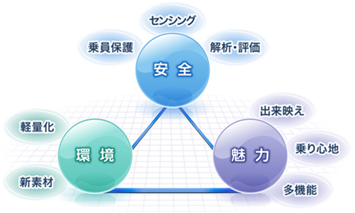 シートに求められるものは安全・環境・魅力商品技術である