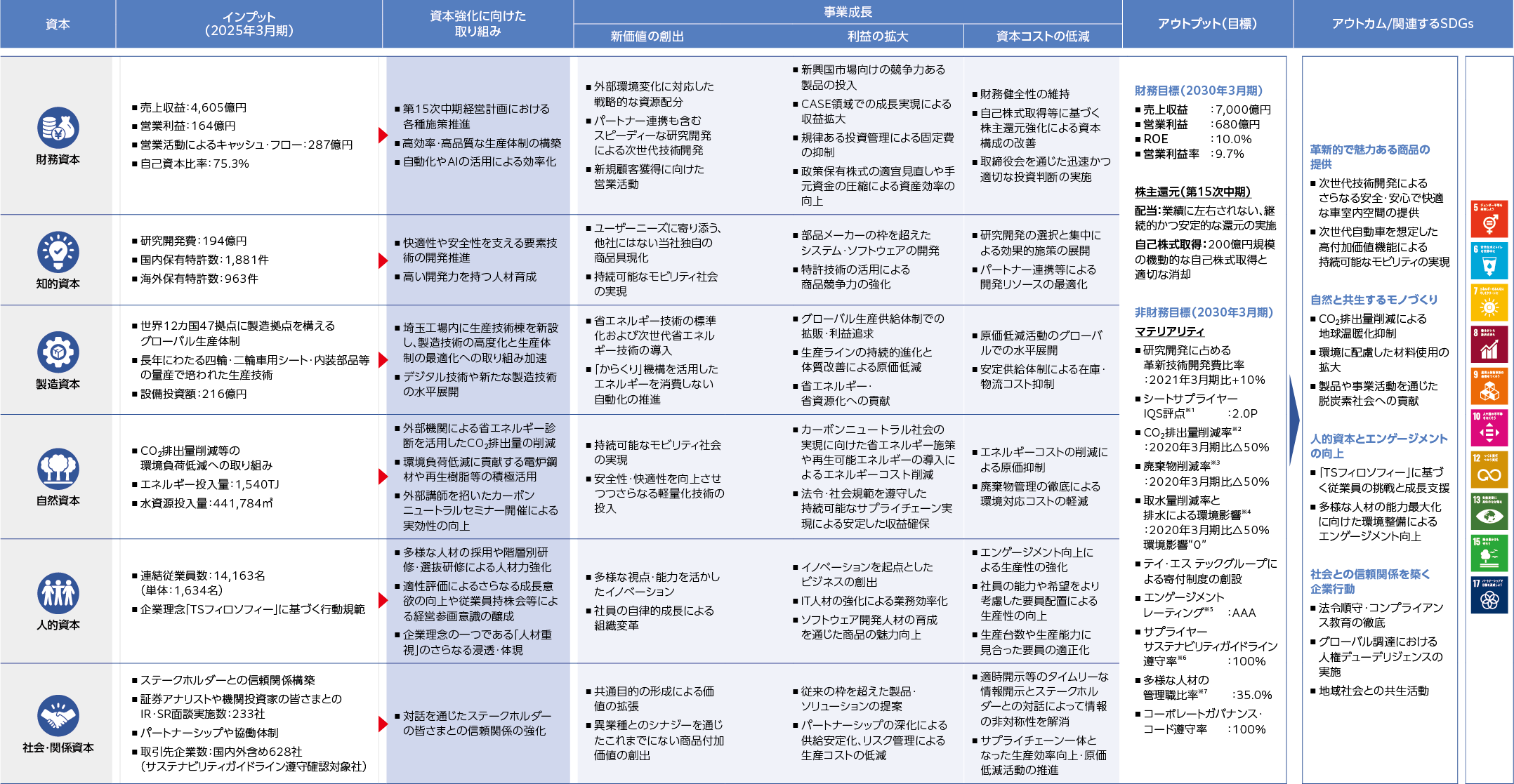積み上げてきた資本 表