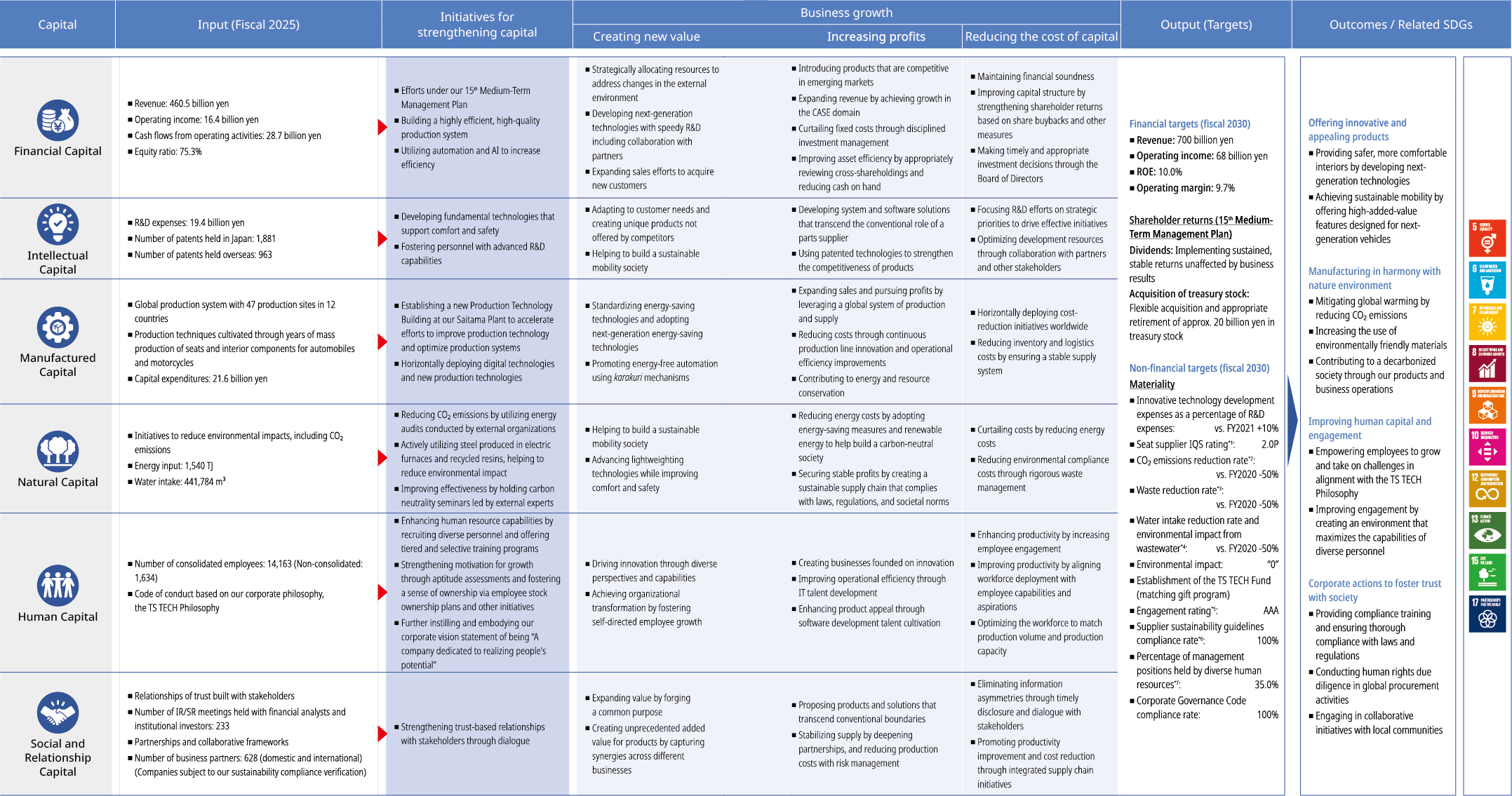積み上げてきた資本 表