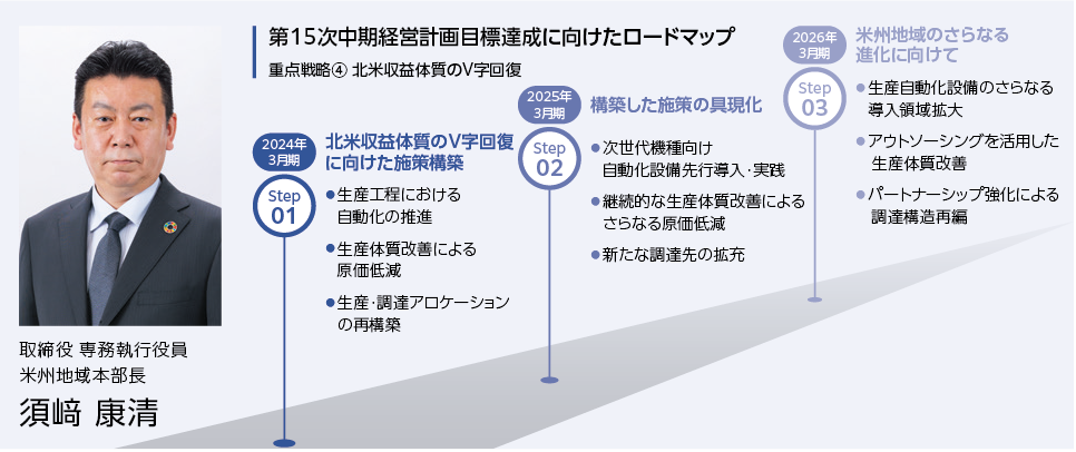 セグメント市場分析-米州地域