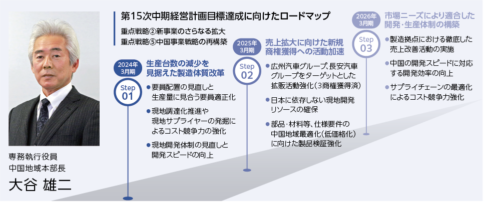 セグメント市場分析-中国地域
