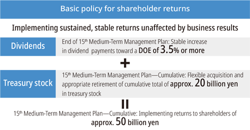 Basic policy for shareholder returns